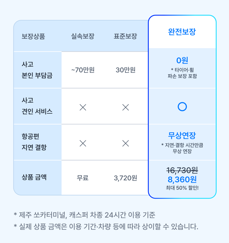  실속보장·표준보장·완전보장의 사고 본인 부담금, 사고 견인 서비스, 항공편 지연 결항 보장, 상품 금액 비교. 완전보장은 본인 부담금 0원, 견인 서비스 포함, 지연 시간만큼 무상 연장,   16,730원에서 8,360원으로 최대 50% 할인