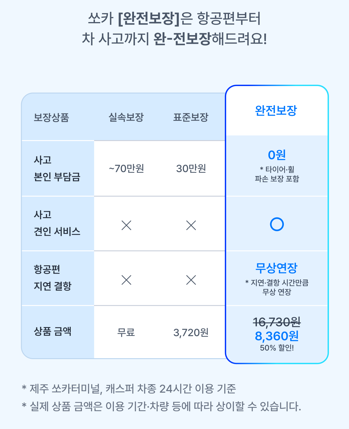  실속보장·표준보장·완전보장의 사고 본인 부담금, 사고 견인 서비스, 항공편 지연 결항 보장, 상품 금액 비교. 완전보장은 본인 부담금 0원, 견인 서비스 포함, 지연 시간만큼 무상 연장,   16,730원에서 8,360원으로 최대 50% 할인