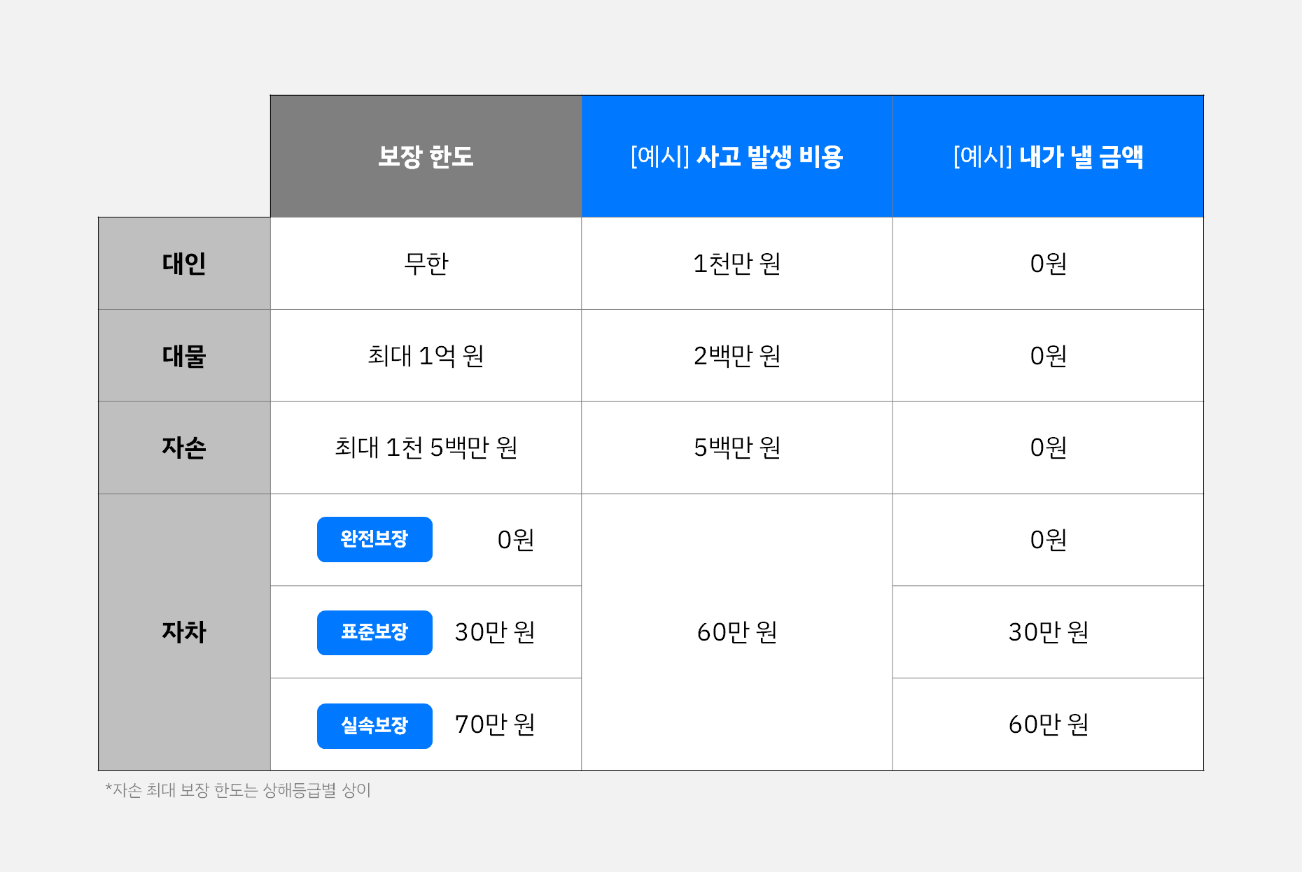 사고 발생 시 쏘카 보험보장 상품에 따른 부담 금액 정리 표